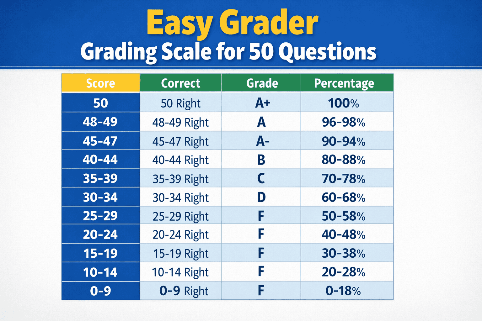 Easy Grader for 50 Questions Made Simple